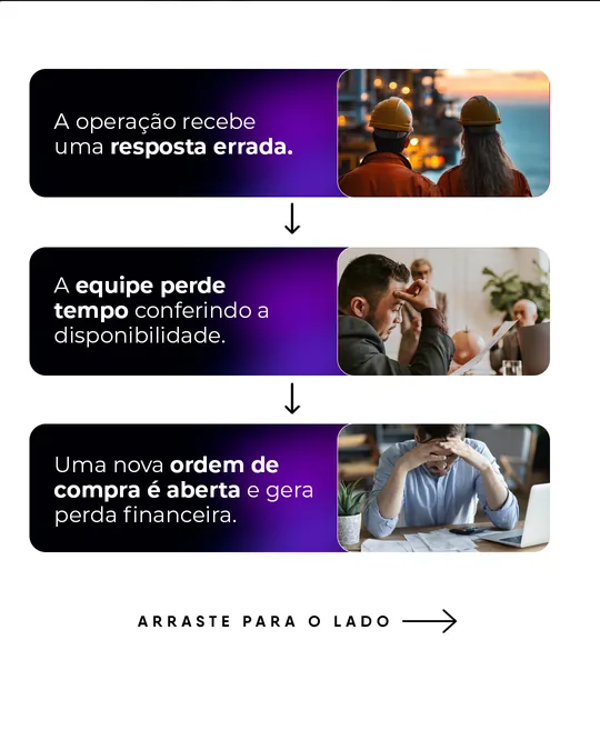 Fluxo em três etapas: resposta errada, equipe perde tempo e nova ordem de compra gera perda financeira